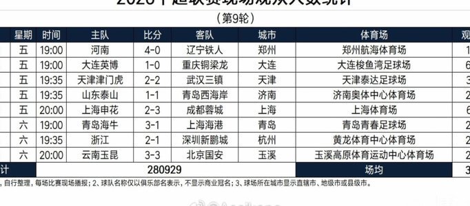 中超第14轮观众数：英博、国安、海牛、申花主场超3万人