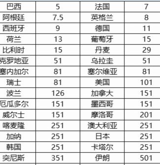 2030世界杯夺冠赔率:西班牙稳坐头名 阿根廷仅第7