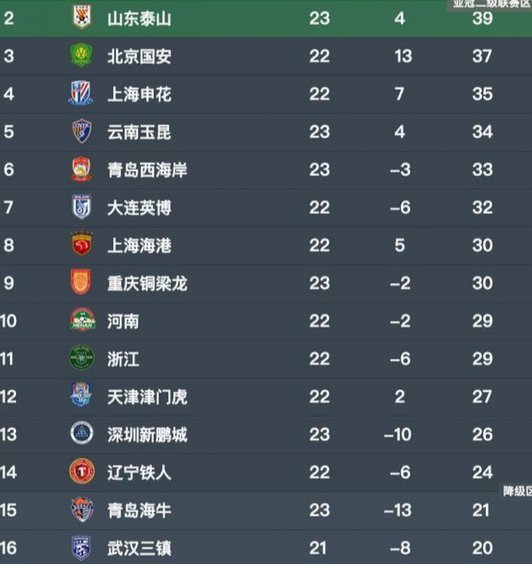 对轰局！中超：铁人4-4河南，古斯塔沃戴帽，铁人追三球