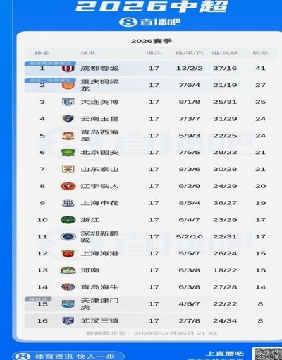 中超积分榜：蓉城输球仍12分领跑 2至4名同分 海牛垫底