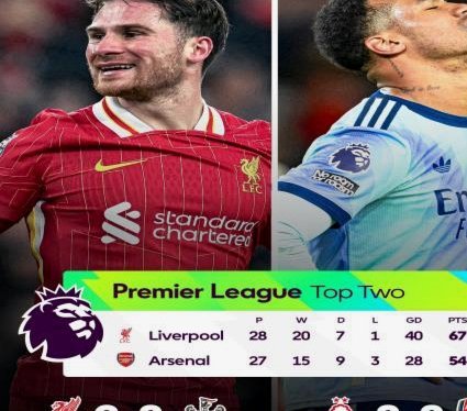 英超最新夺冠赔率：阿森纳1.83居首，曼城4.5第二，热刺第六