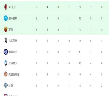 意甲-普利希奇破门拉比奥建功 米兰主场3-0完胜莱切