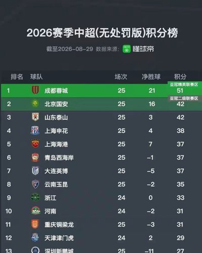 成都蓉城客战海港争冠 三镇输球恐降级